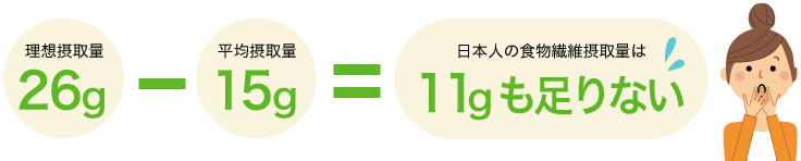 理想摂取量：26g-平均摂取量：15g＝日本人の植物繊維摂取量は11gも足りない